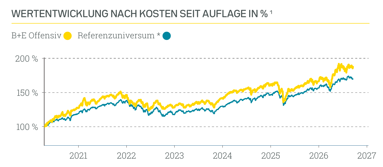 Wertentwicklung B+E Offensiv