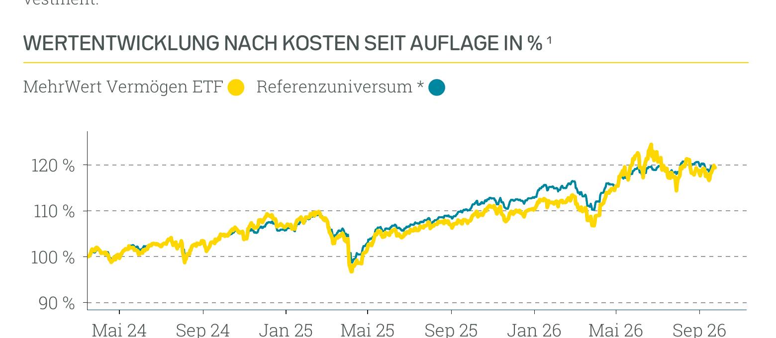 Wertentwicklung Absolut Impact Performer ETF