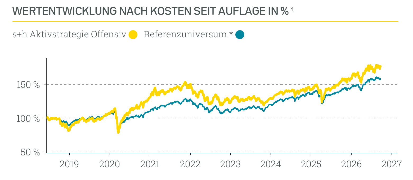 Wertentwicklung s+h Aktivstrategie Offensiv