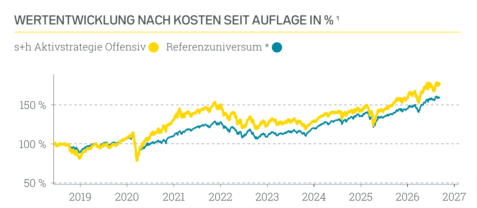 Wertentwicklung s+h Aktivstrategie Offensiv