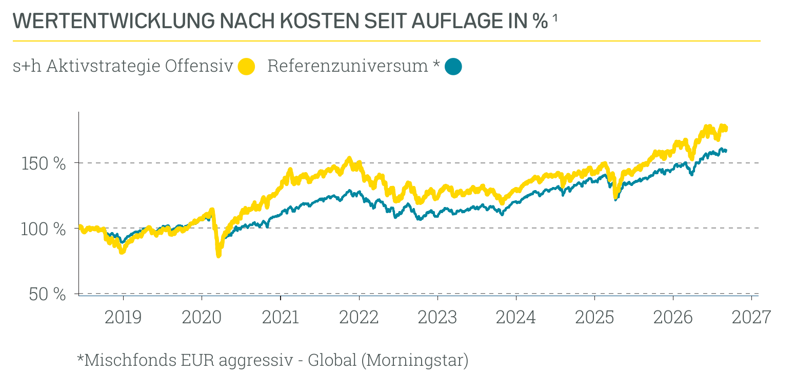 Wertentwicklung s+h Aktivstrategie Offensiv