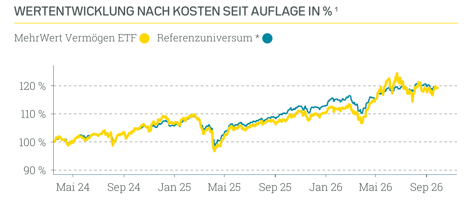 Wertentwicklung Absolut Impact Performer ETF