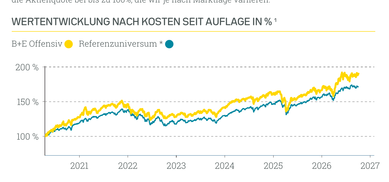 Wertentwicklung B+E Offensiv