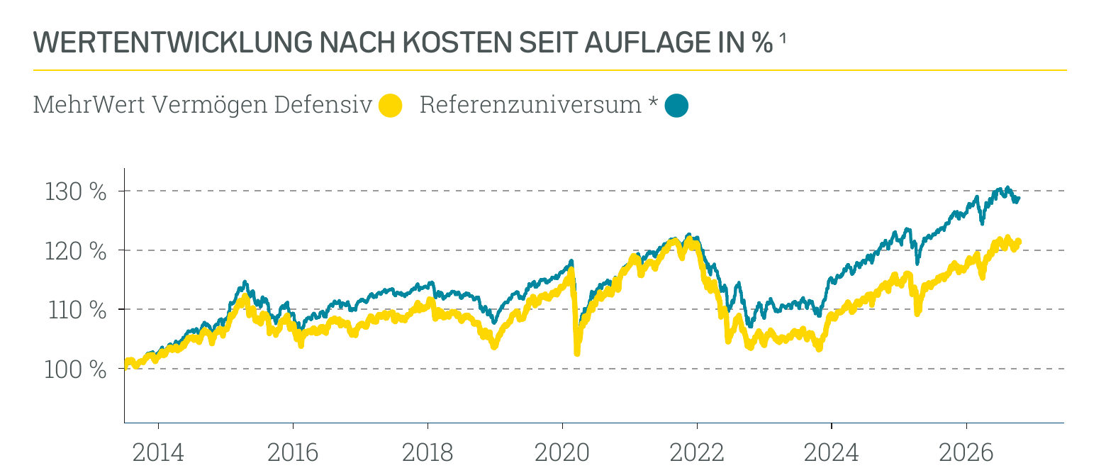 Wertentwicklung MehrWert Vermögen defensiv
