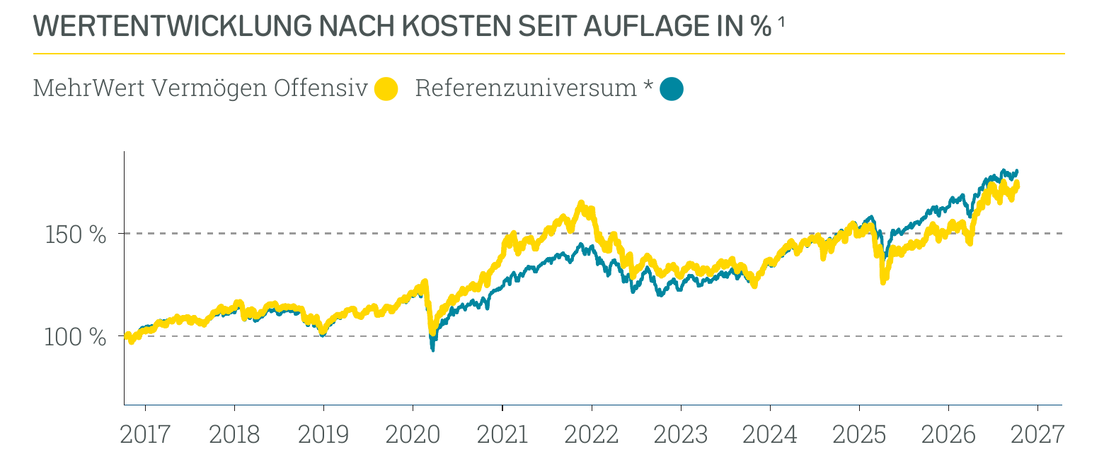 Wertentwicklung MehrWert Nachhaltig Offensiv