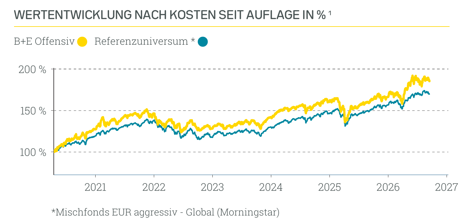 Wertentwicklung B+E Offensiv