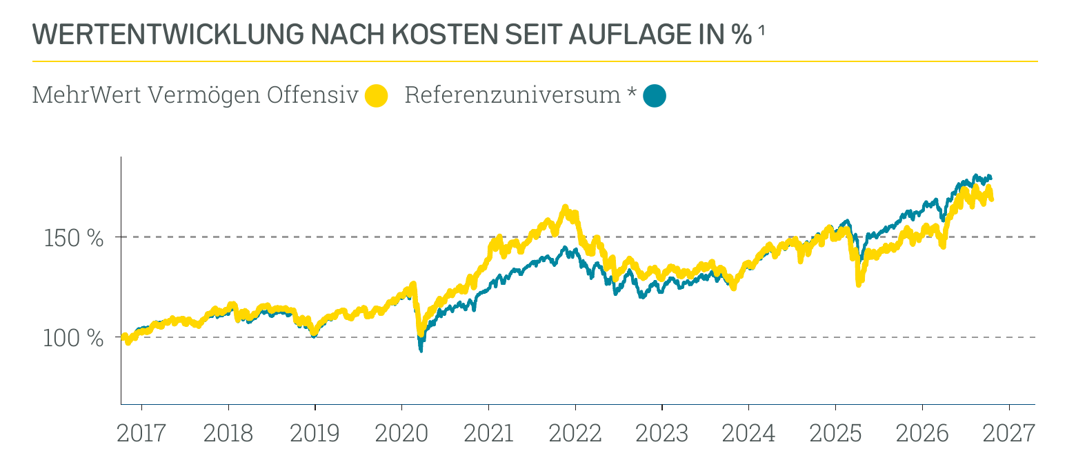 Wertentwicklung MehrWert Vermögen offensiv