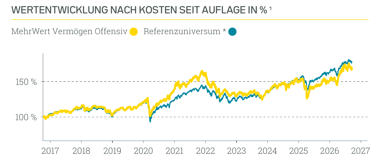 Wertentwicklung MehrWert Nachhaltig Offensiv