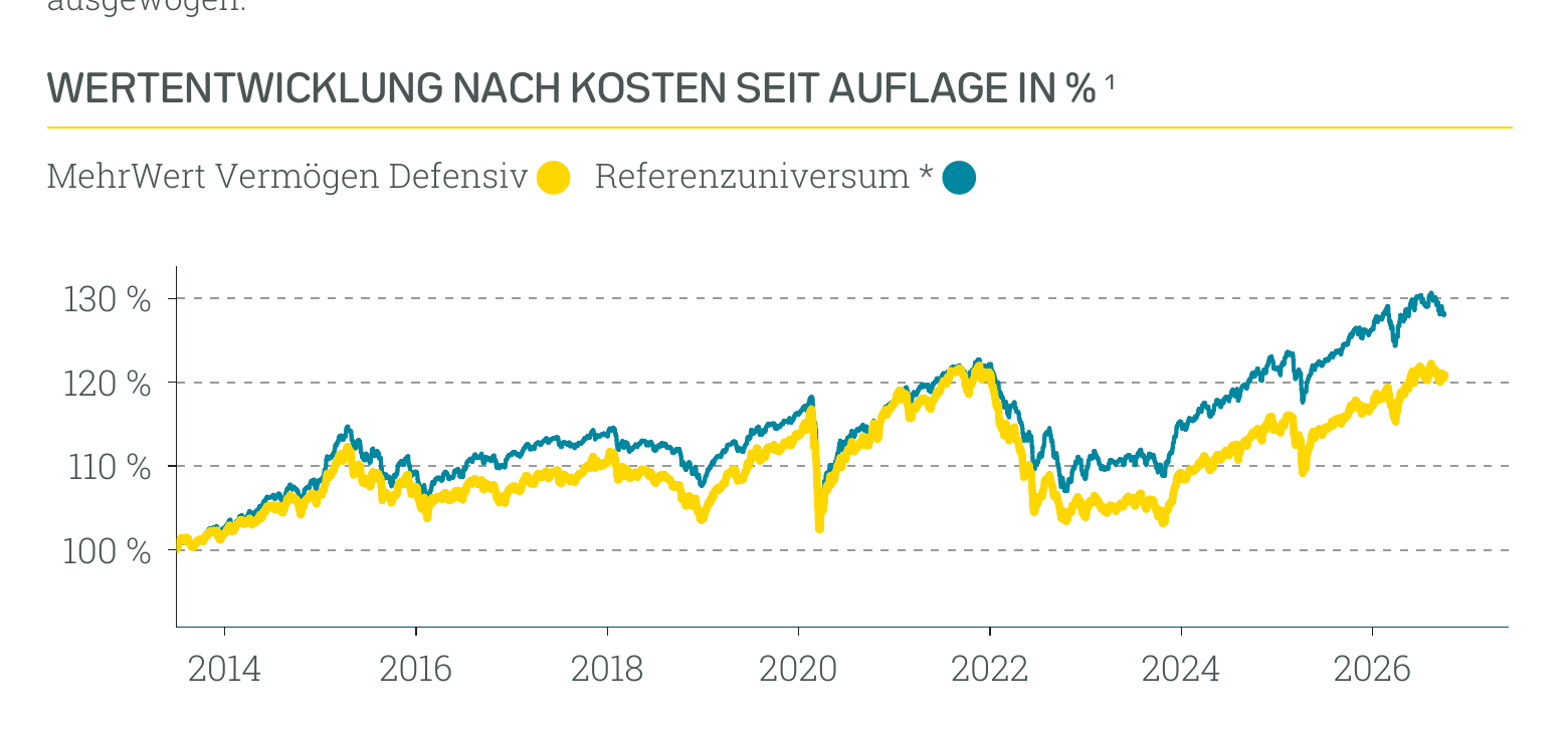 Wertentwicklung MehrWert Nachhaltig Defensiv