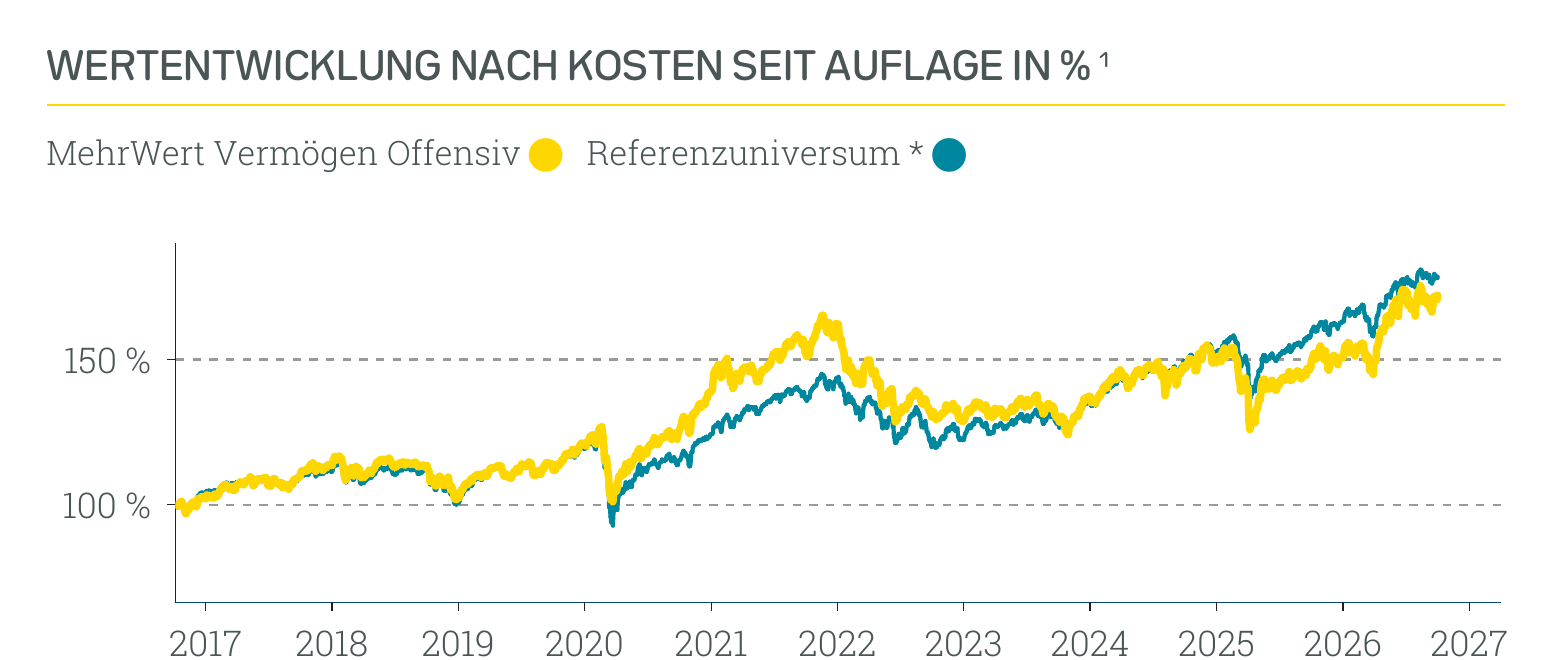 Wertentwicklung MehrWert Nachhaltig Offensiv
