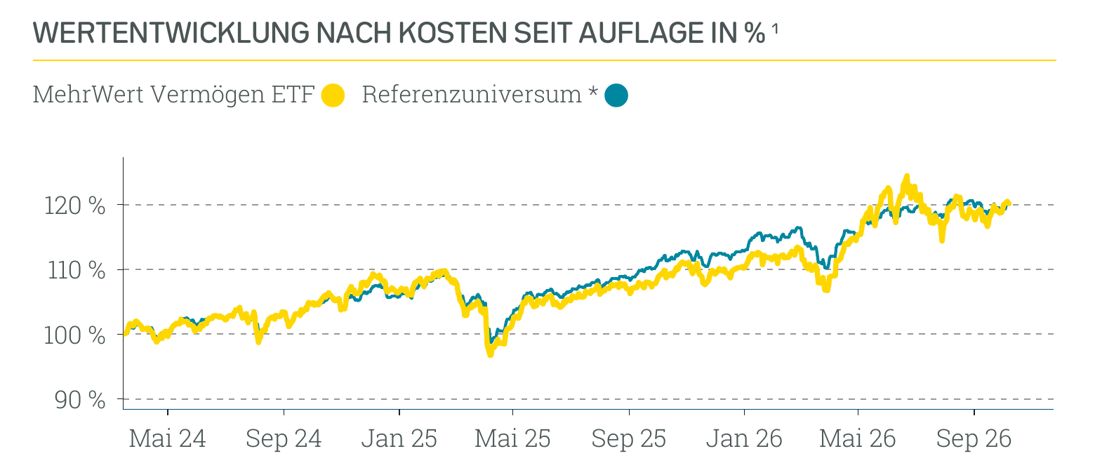 Wertentwicklung Absolut Impact Performer ETF