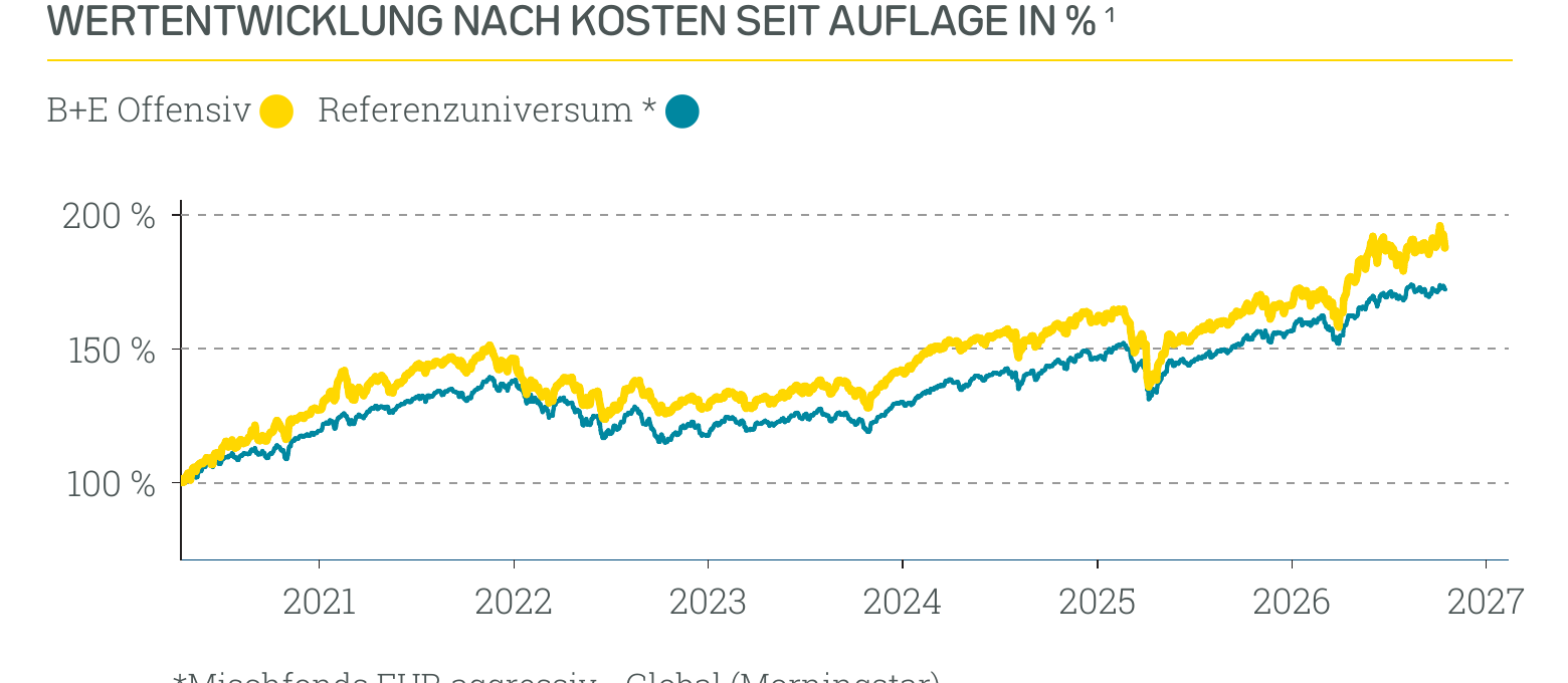 Wertentwicklung B+E Offensiv