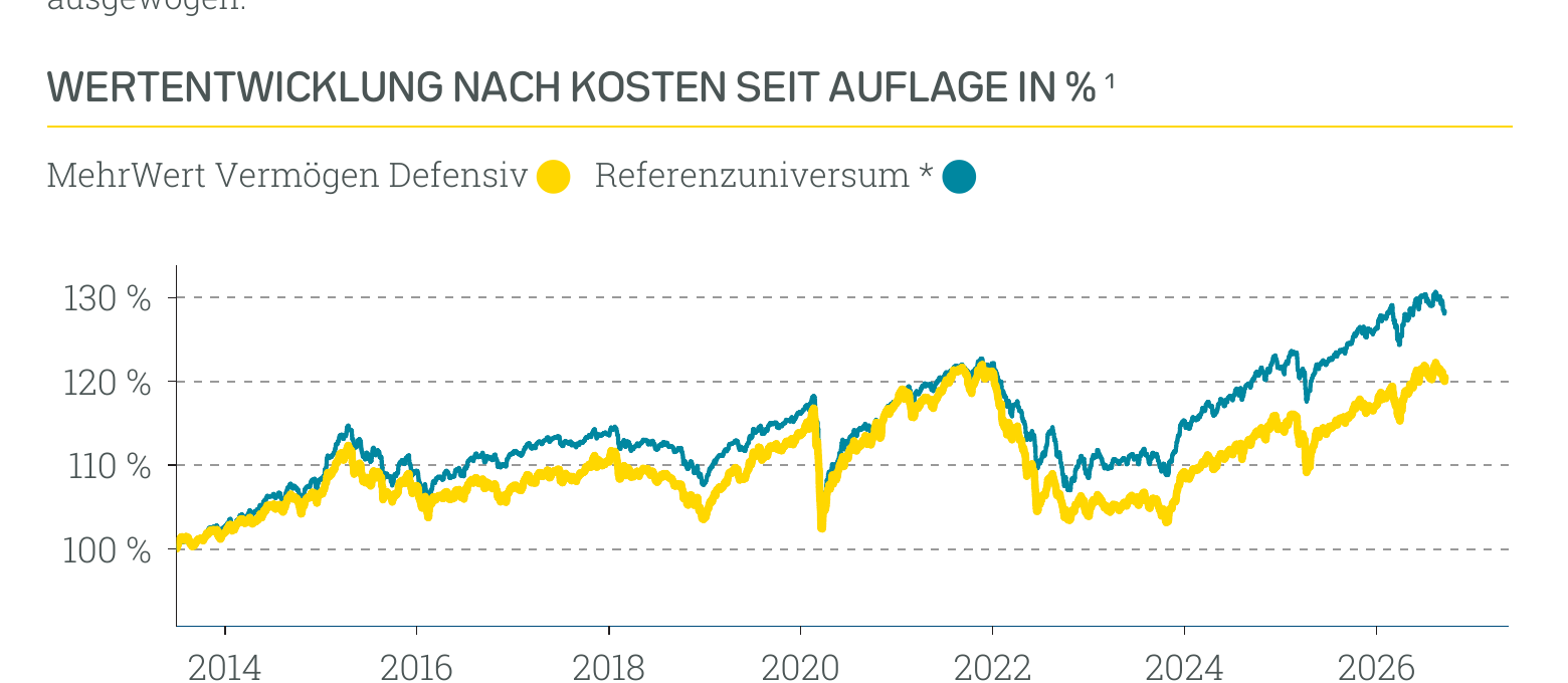 Wertentwicklung MehrWert Nachhaltig Defensiv
