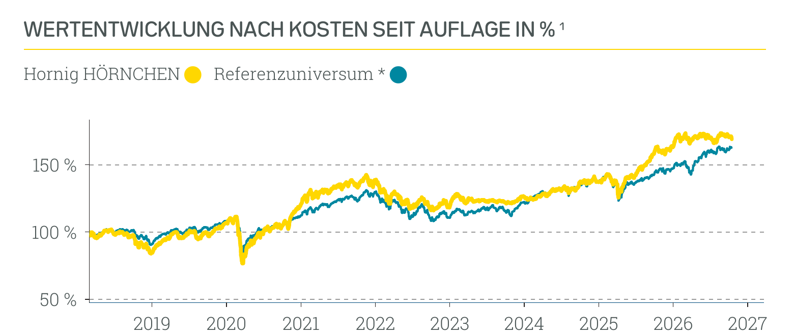 Wertentwicklung Hornig HÖRNCHEN