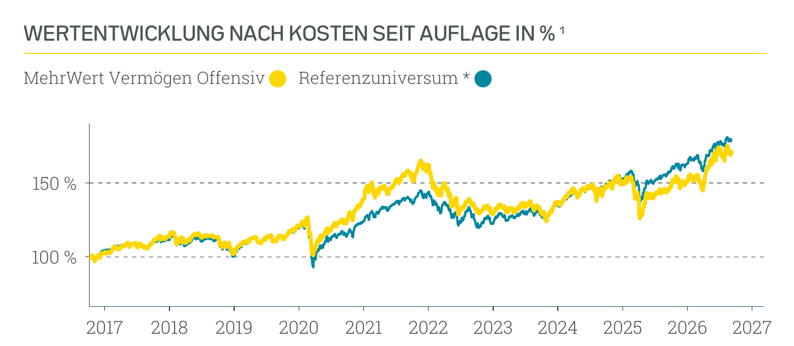 Wertentwicklung MehrWert Nachhaltig Offensiv