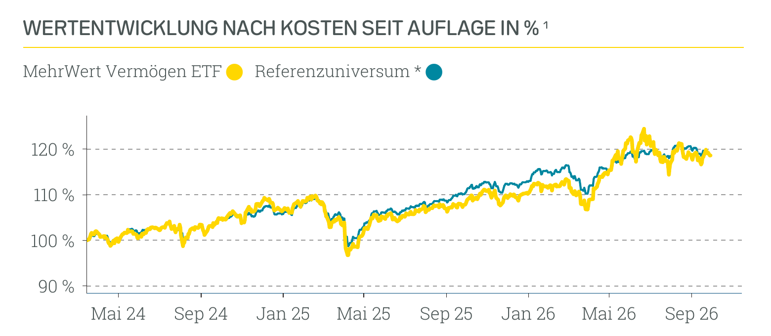 Wertentwicklung Absolut Impact Performer ETF