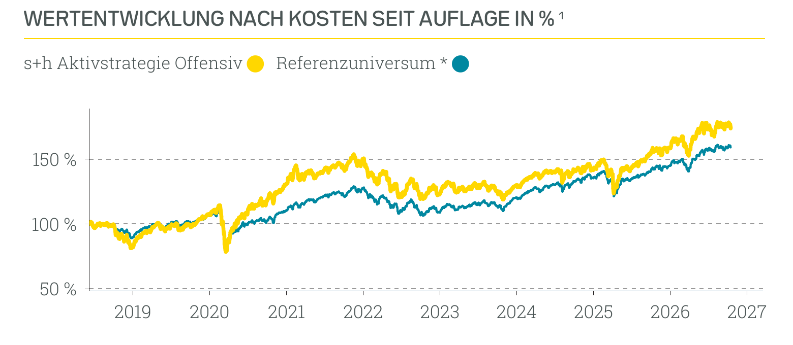 Wertentwicklung s+h Aktivstrategie Offensiv