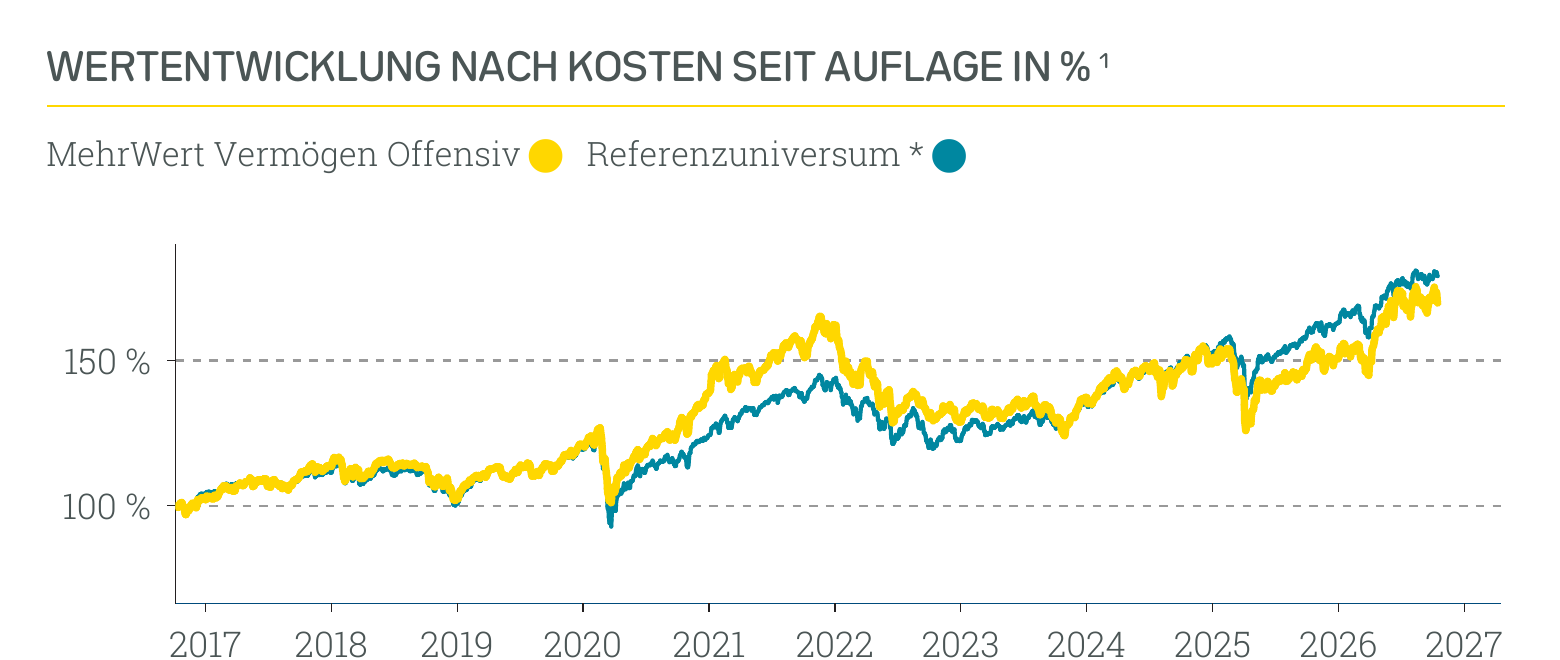 Wertentwicklung MehrWert Vermögen offensiv