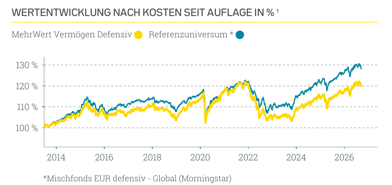 Wertentwicklung MehrWert Nachhaltig Defensiv