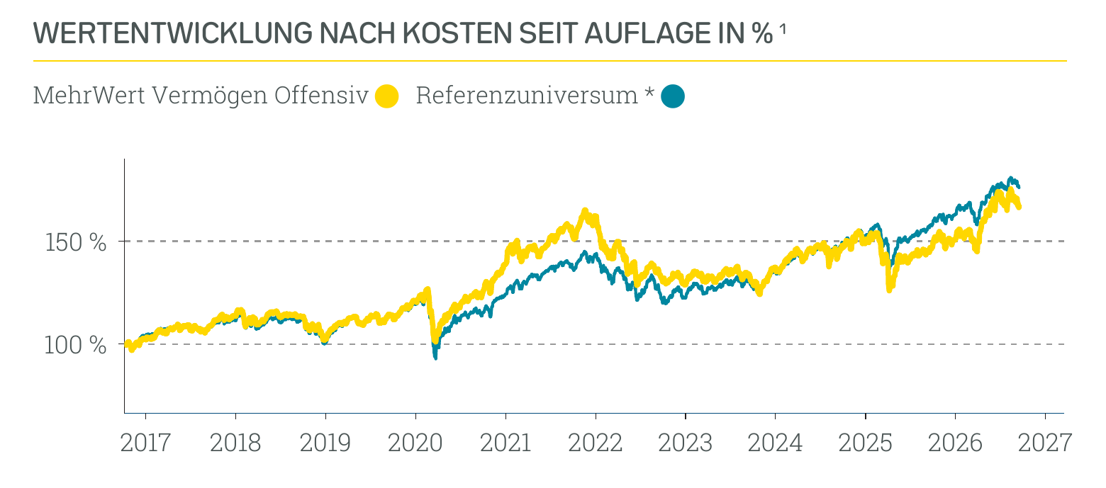 Wertentwicklung MehrWert Nachhaltig Offensiv