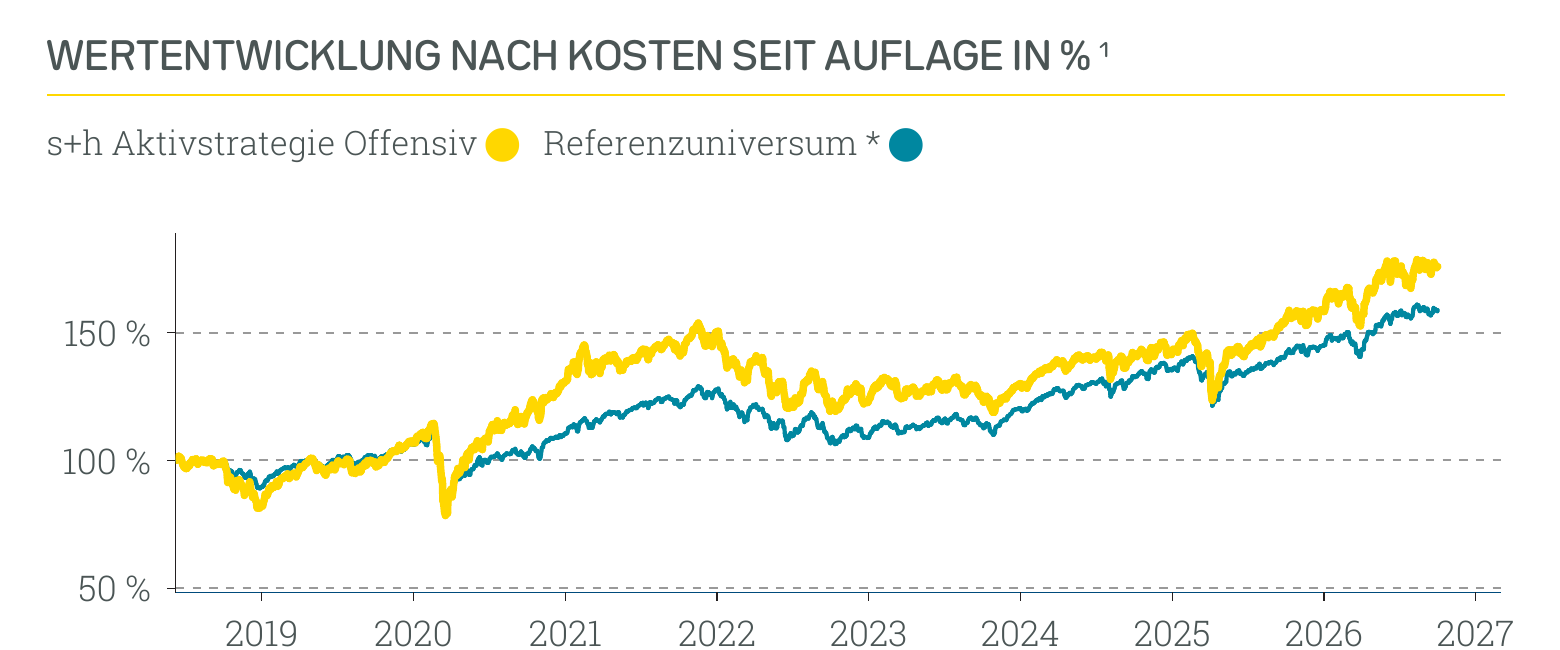 Wertentwicklung s+h Aktivstrategie Offensiv