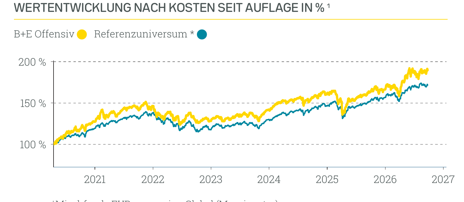 Wertentwicklung B+E Offensiv