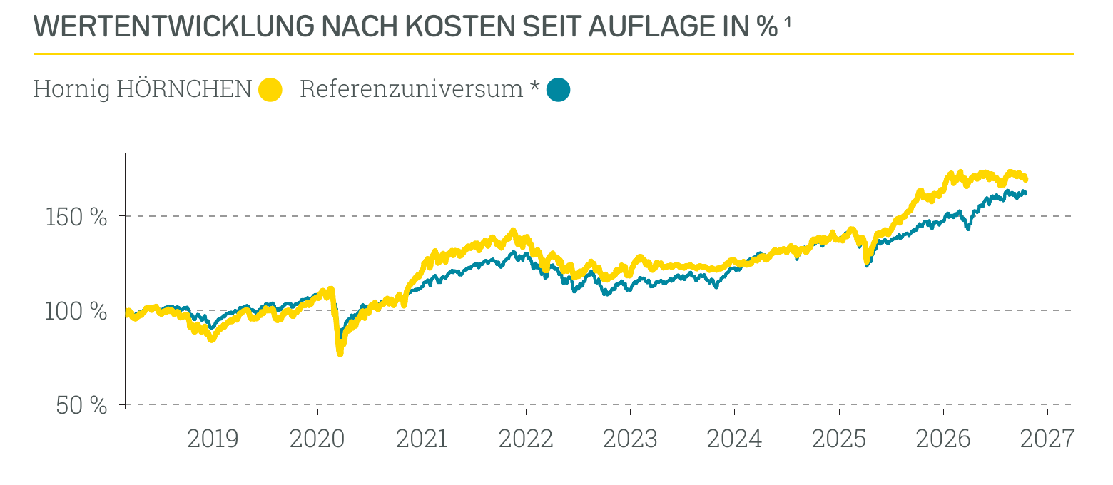 Wertentwicklung Hornig HÖRNCHEN