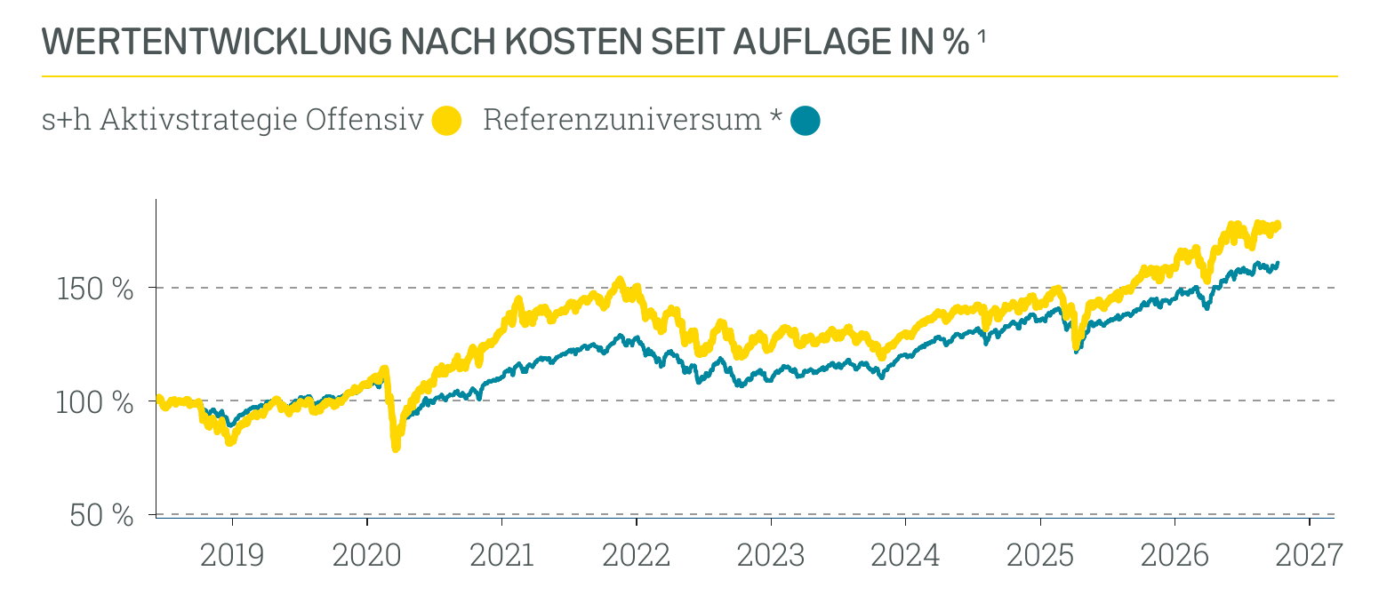 Wertentwicklung s+h Aktivstrategie Offensiv